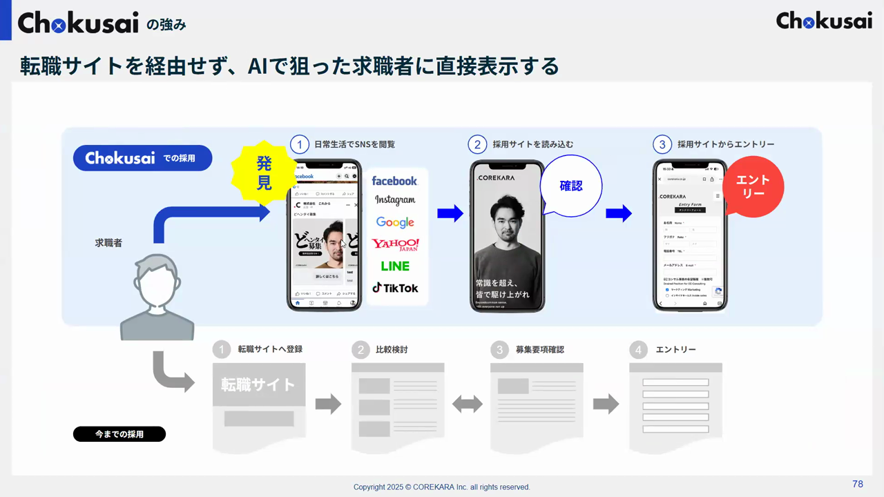 転職サイトを経由せず、AIで狙った求職者のSNSや検索画面に求人を直接表示し、採用サイトからのエントリーにつなげるChokusaiの仕組みを示したスライド