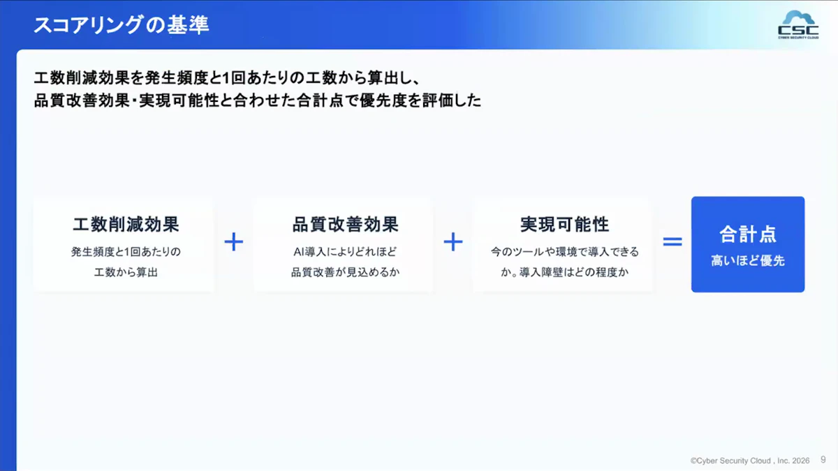 工数削減効果、品質改善効果、実現可能性の合計点が高いほど優先度が高いとする、スコアリングの基準のスライド
