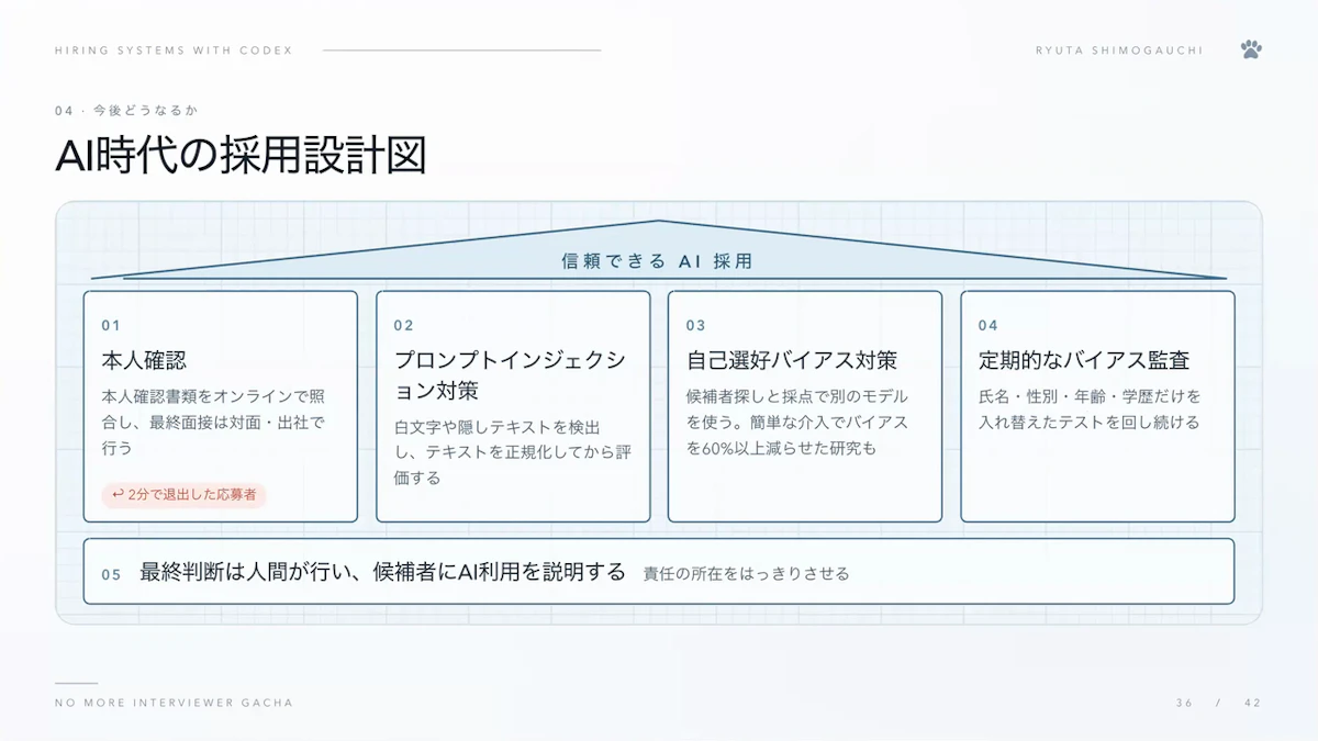 AI時代の採用設計図として、本人確認、プロンプトインジェクション対策、自己選好バイアス対策、定期的なバイアス監査を土台に、最終判断は人間が行うことを示したスライド