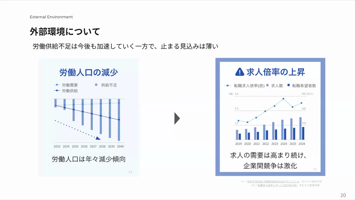労働人口の減少と転職求人倍率の上昇を示し、労働供給不足は今後も加速していくと説明した外部環境のスライド