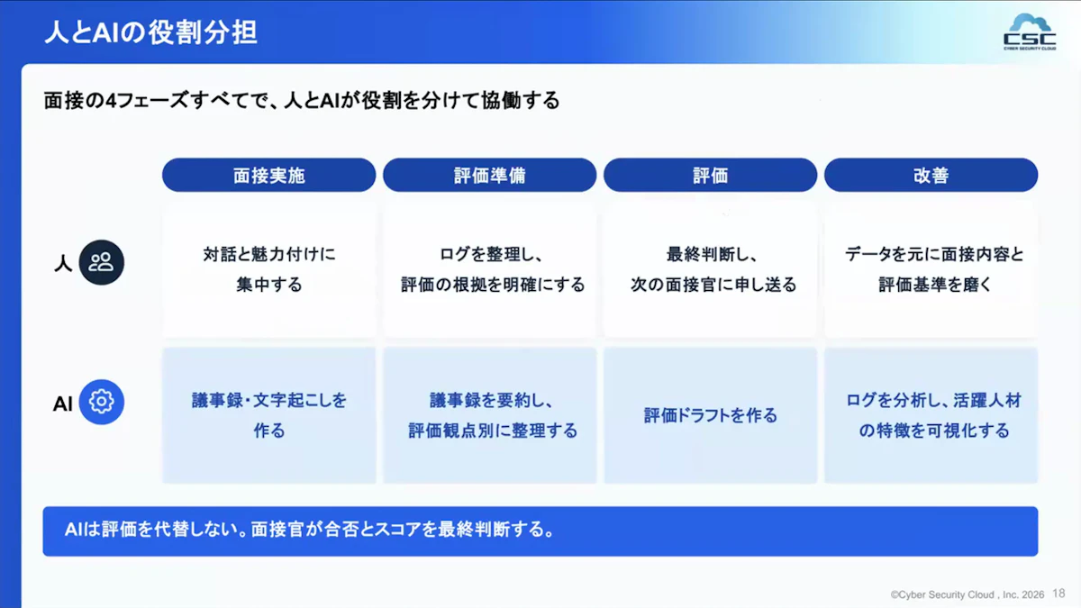 面接の4つのフェーズで人とAIの役割を分け、AIは評価を代替せず面接官が合否とスコアを最終判断すると示したスライド
