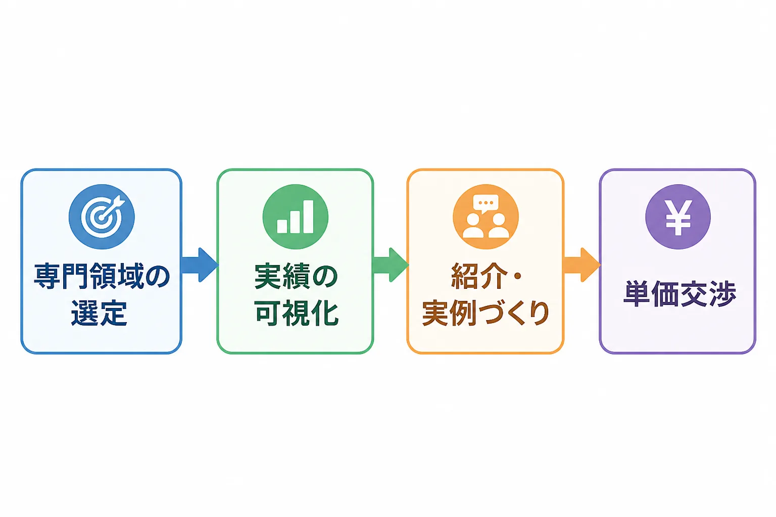 専門領域の選定から実績の可視化、紹介実例づくり、単価交渉に至る4ステップのフロー図