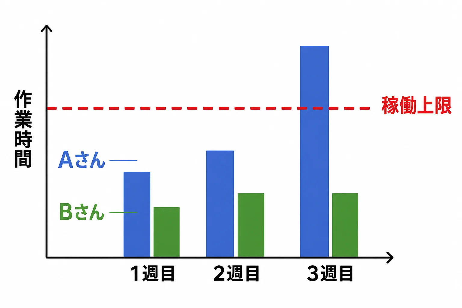 担当者別の週ごとの作業時間を示す棒グラフ風の図。Aさんの3週目だけが稼働上限の破線を超え、担当の過負荷になっている