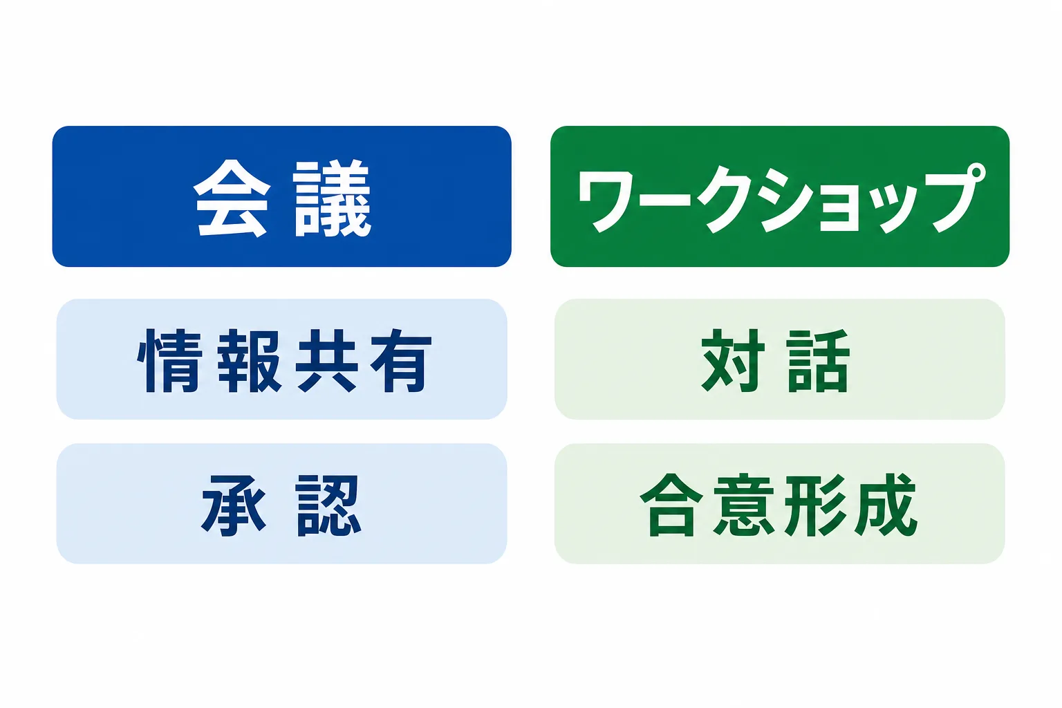 会議とワークショップの違いを左右2分割で示した図解。会議側は情報共有と承認、ワークショップ側は対話と合意形成のラベル