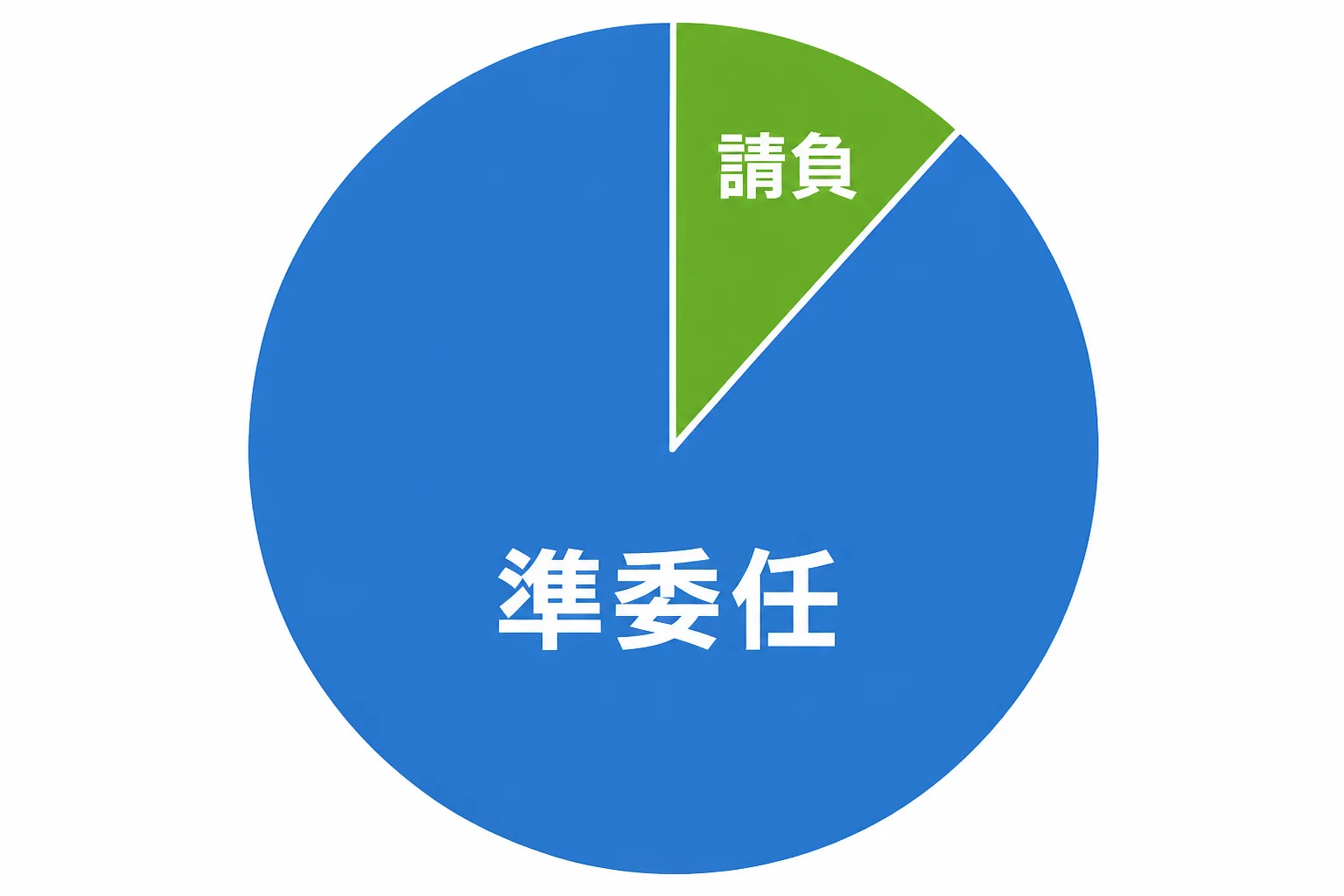 契約形態に占める準委任と請負の割合を示す円グラフ風の図
