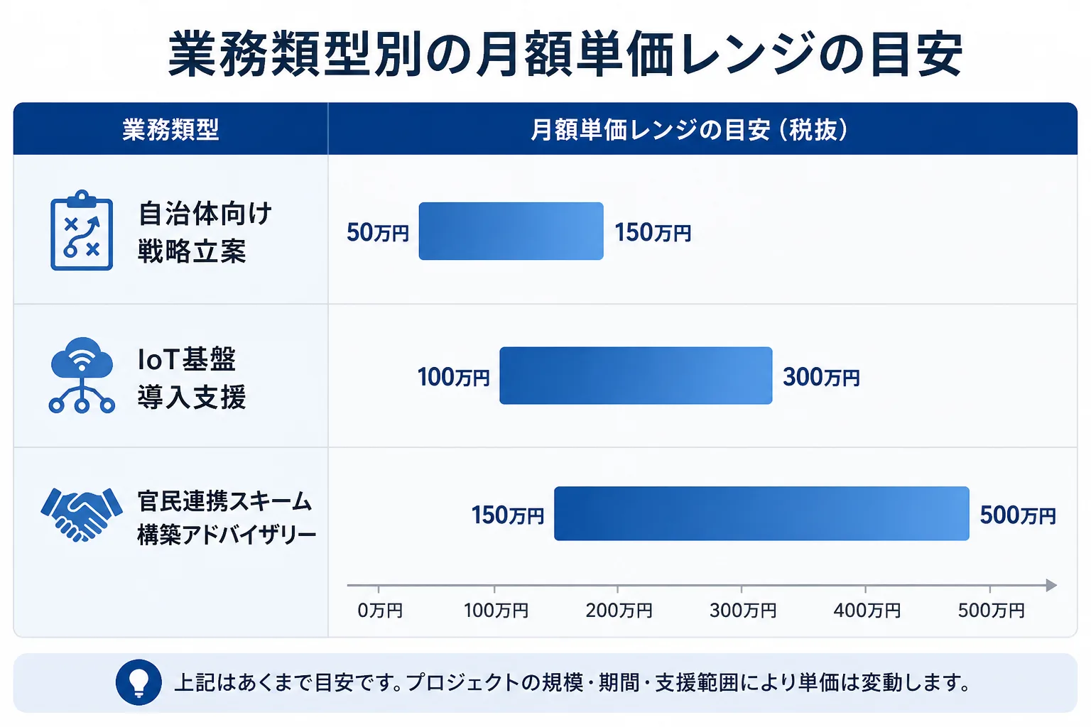 業務類型別(戦略立案・IoT基盤導入・官民連携アドバイザリー)の月額単価レンジ目安を示す図解