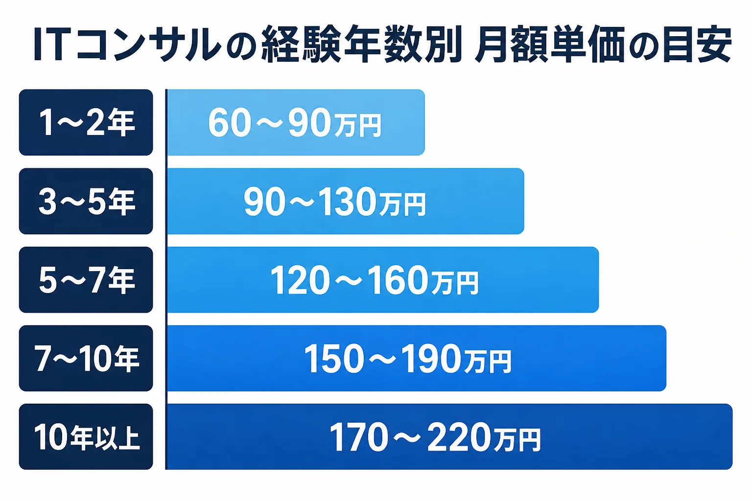 ITコンサルの経験年数別の月額単価目安を示す横棒グラフ。1〜2年の60〜90万円から10年以上の170〜220万円まで段階的に上がる