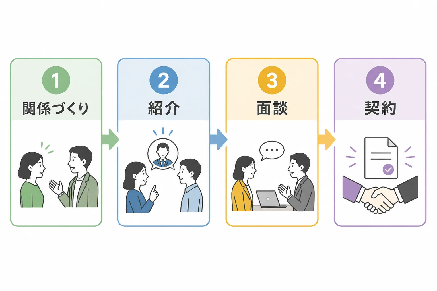 関係づくり、紹介、面談、契約へと進む人脈経由の案件獲得の流れを示す4段階のフローチャート
