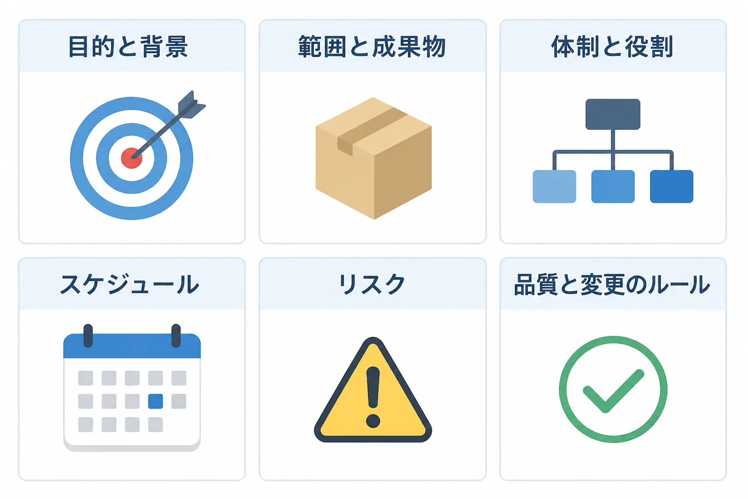 プロジェクト管理計画書に盛り込む目的と背景、範囲と成果物、体制と役割、スケジュール、リスク、品質と変更のルールの6項目を並べた一覧図