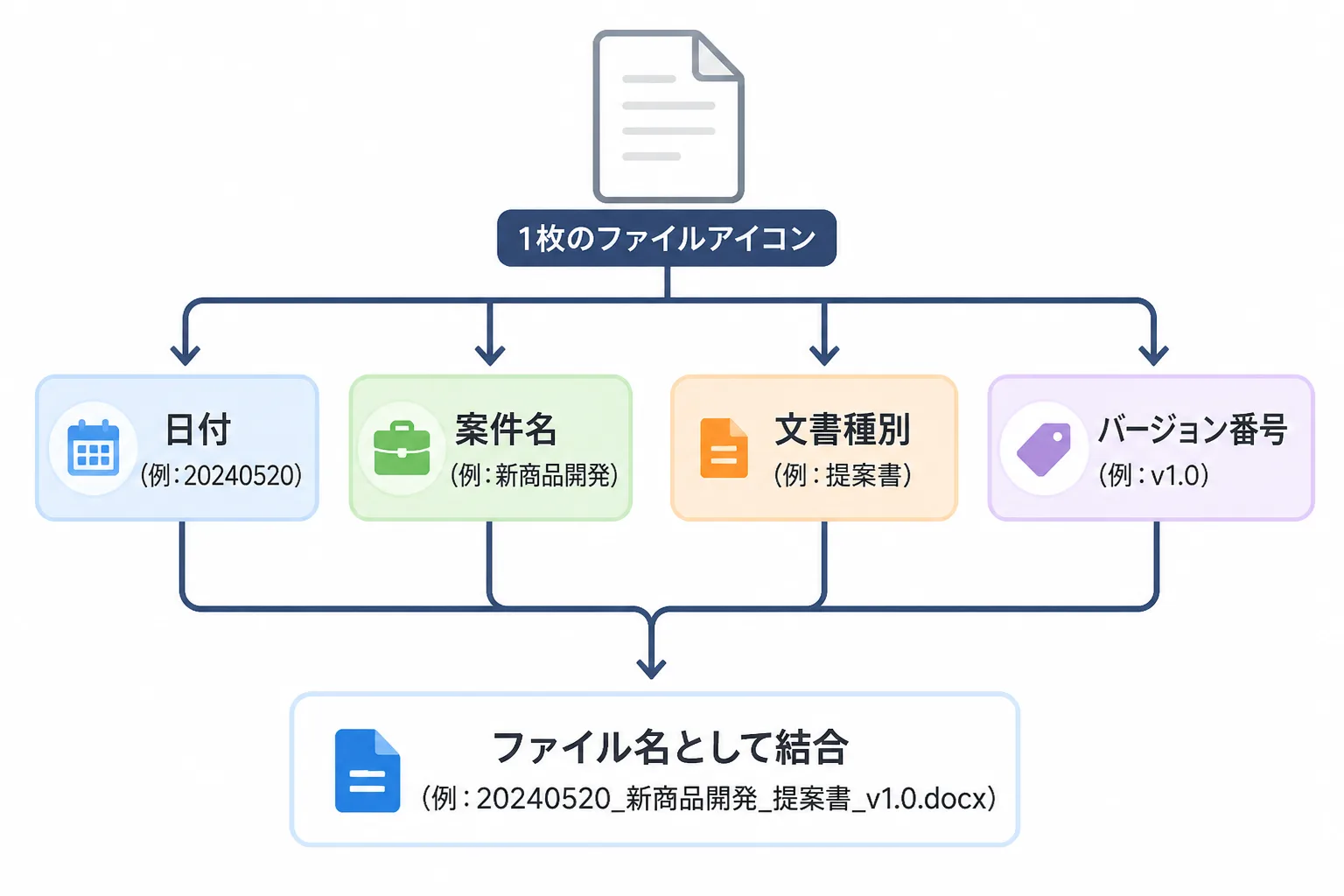 日付・案件名・文書種別・バージョン番号の4要素が矢印でつながりファイル名として結合される命名規則の構造図