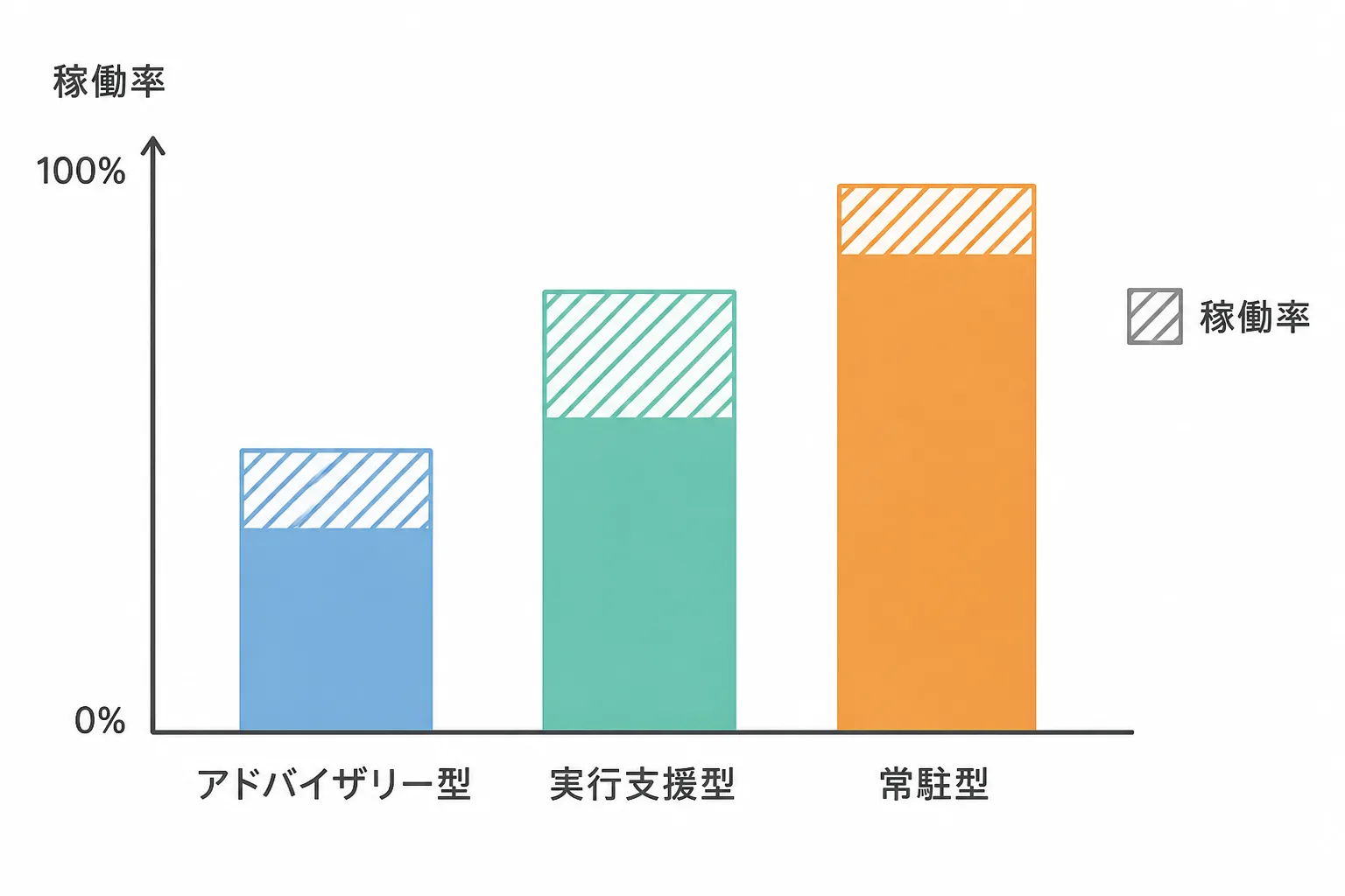 アドバイザリー型・実行支援型・常駐型の3つの稼働形態を高さの異なる棒で比較し、稼働率の帯を重ねたデータビジュアル
