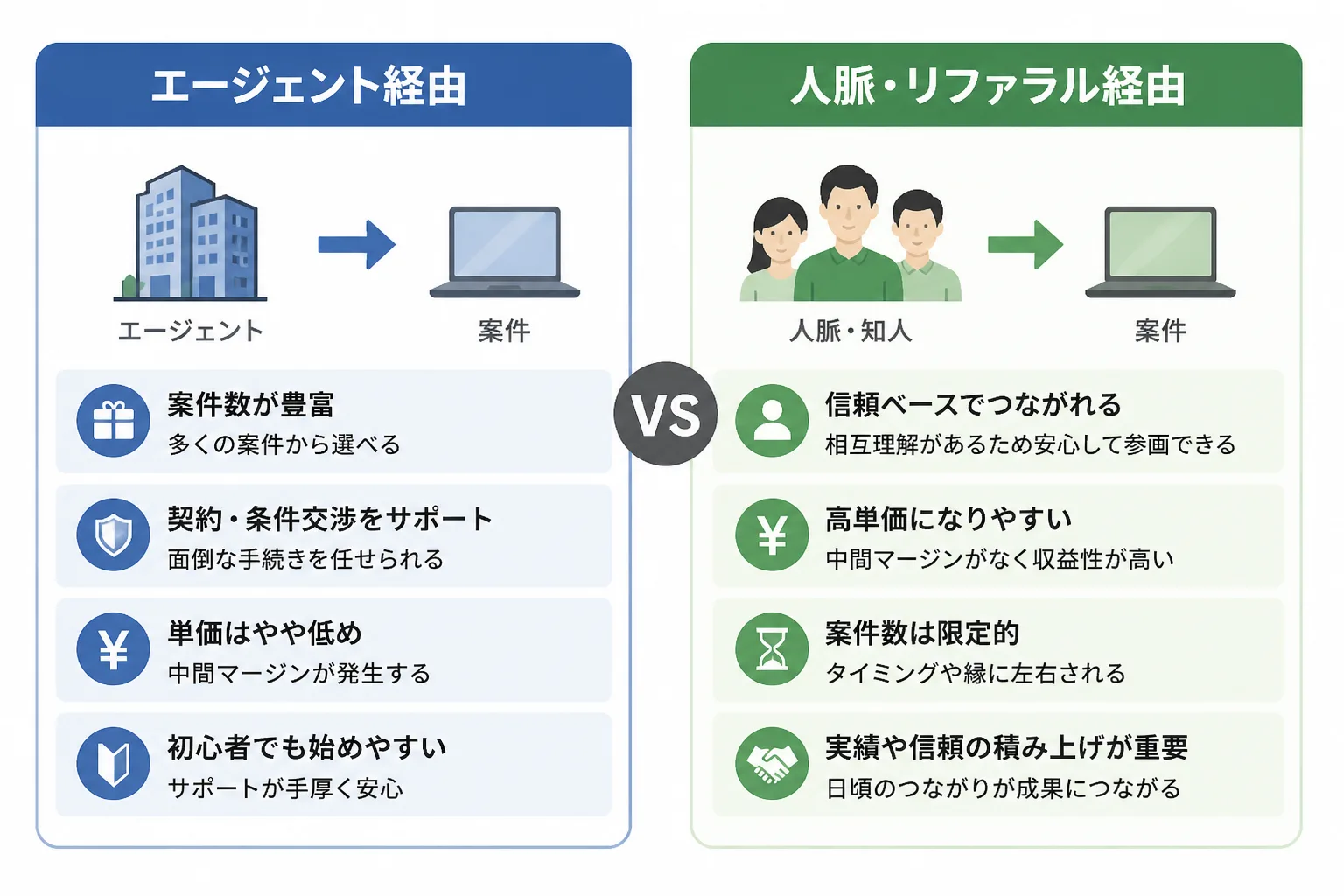 エージェント経由と人脈経由という2つの案件獲得ルートを比較する図