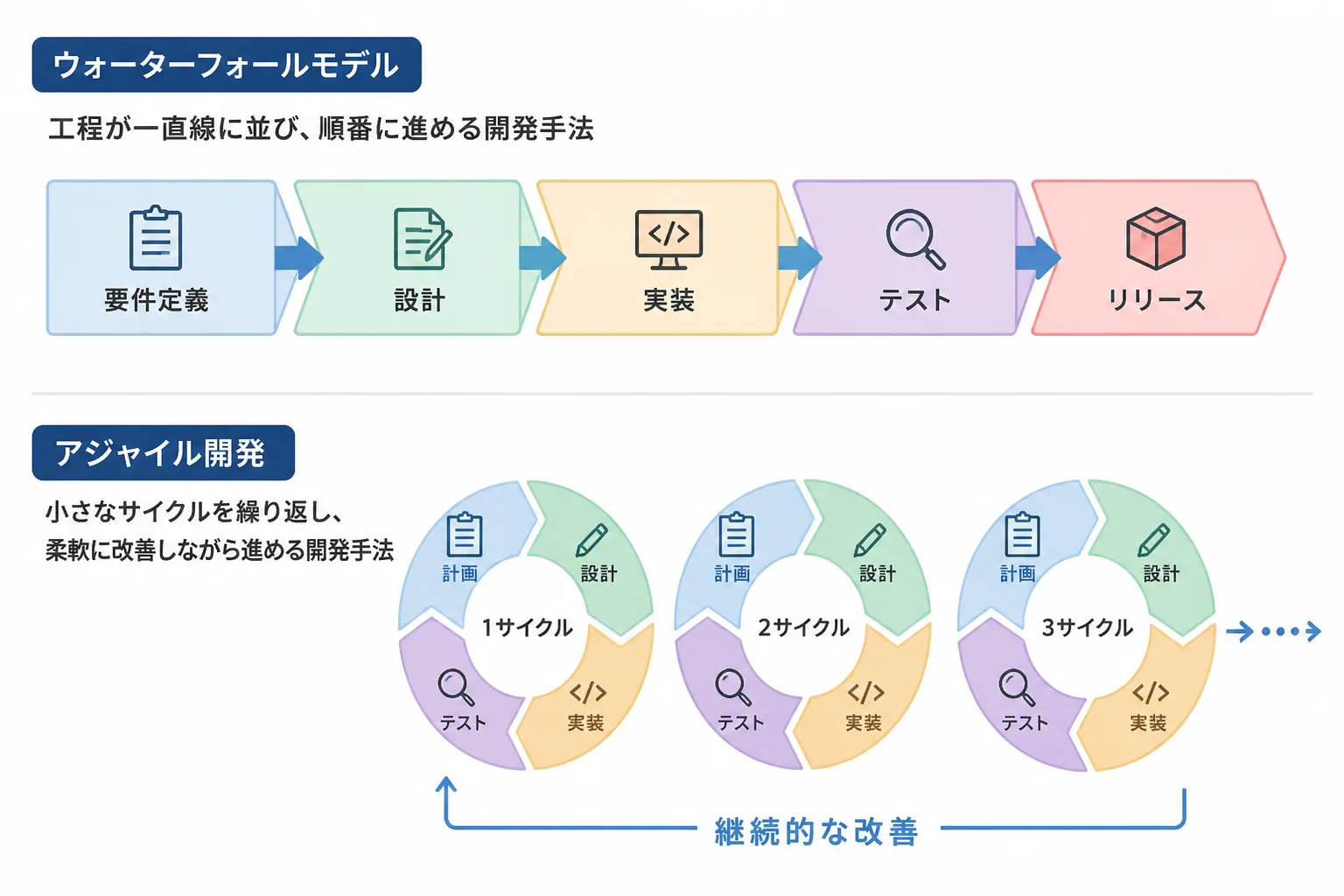 ウォーターフォールモデルとアジャイル開発の工程の進み方の違いを示す比較図
