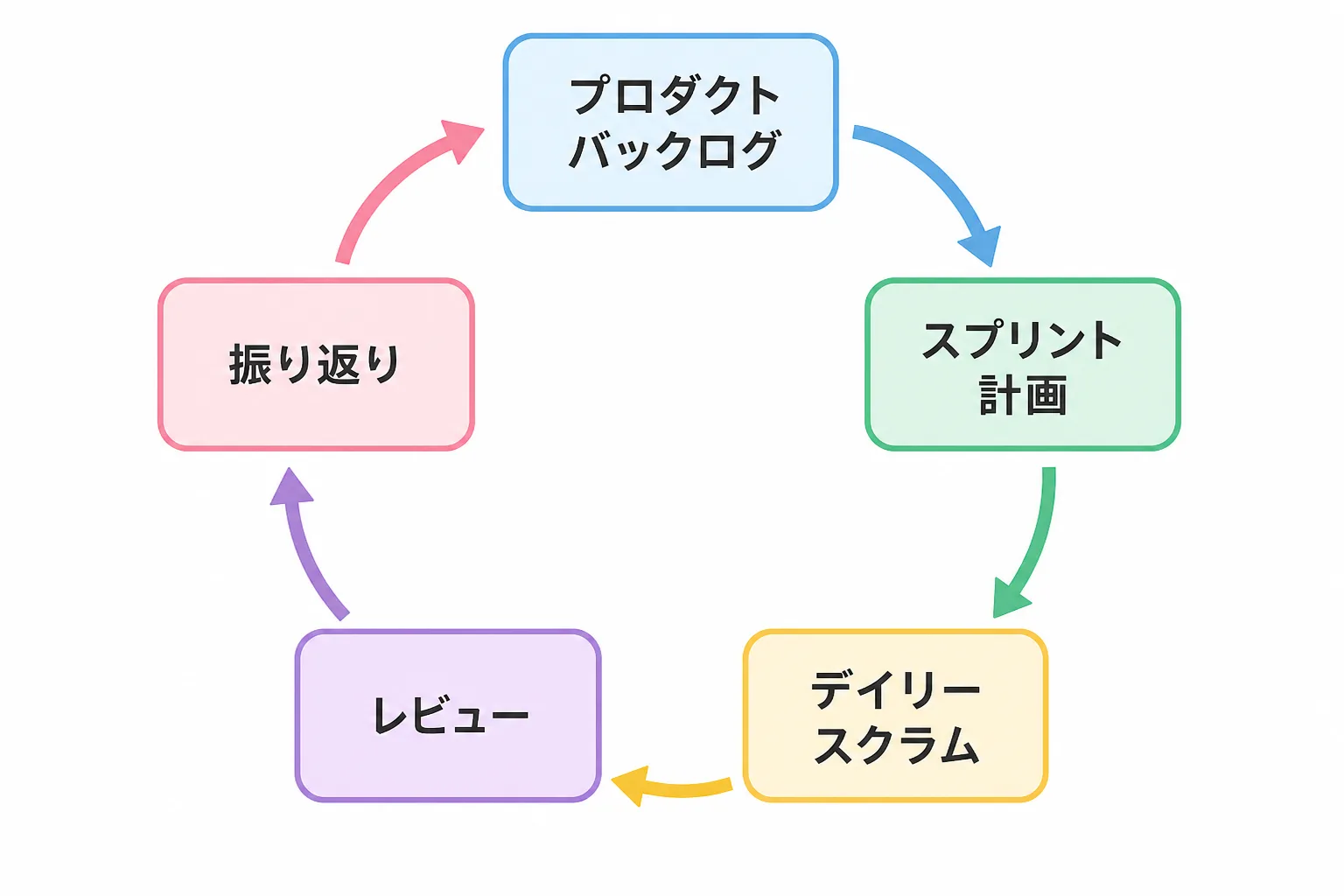 プロダクトバックログからスプリント計画、デイリースクラム、レビュー、振り返りまでを一周させるスクラムのサイクル図