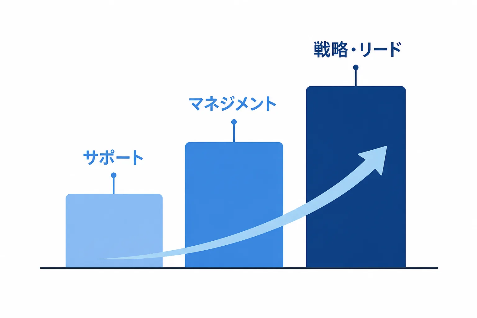 PMの役割区分がサポートからマネジメント、戦略・リードへと重くなるほど単価帯が高くなることを示す棒グラフ風の図解