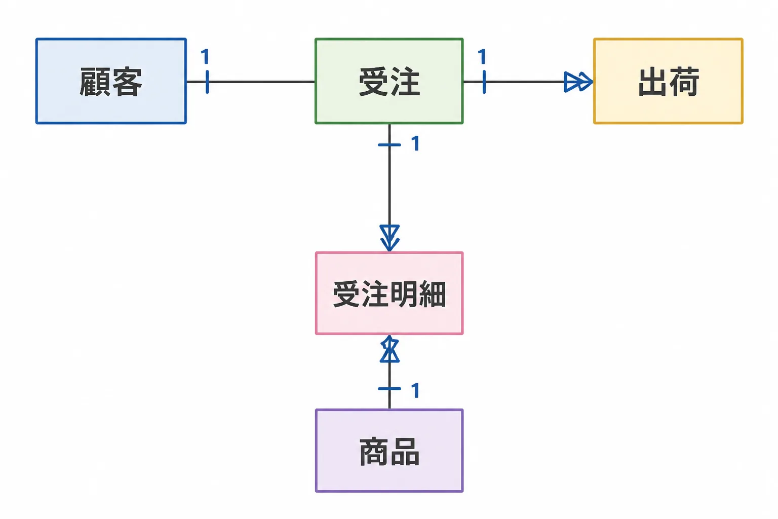 顧客・受注・受注明細・商品・出荷のエンティティを線でつないだER図のイラスト
