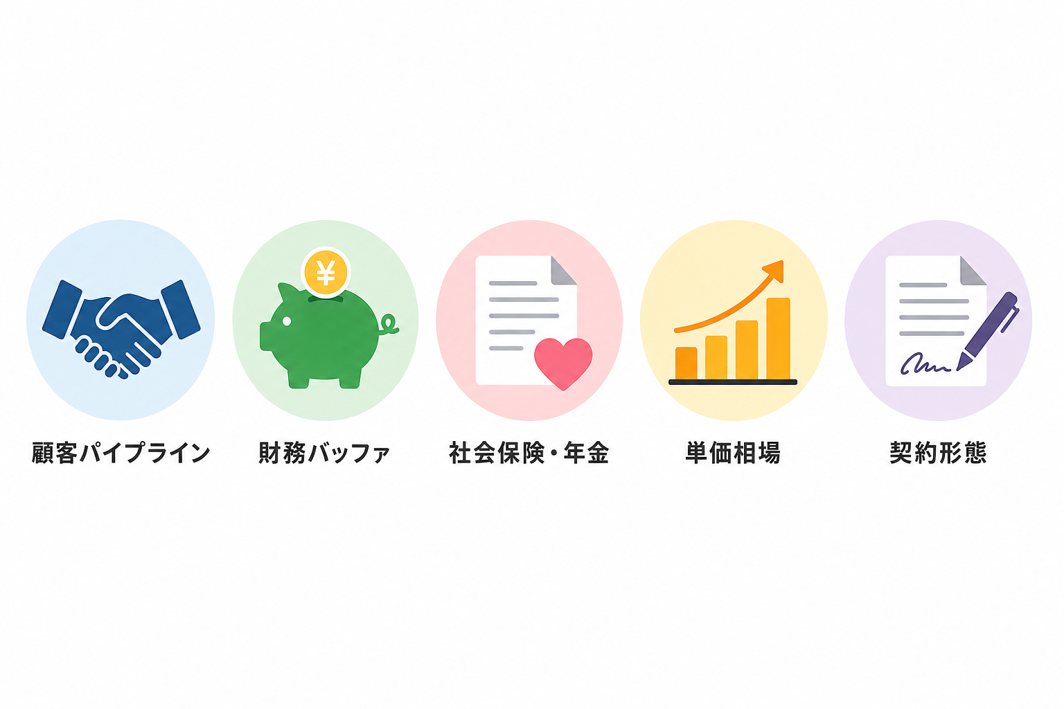 独立前に準備すべき5項目（顧客パイプライン・財務バッファ・社会保険と年金・単価相場・契約形態）のアイコン一覧