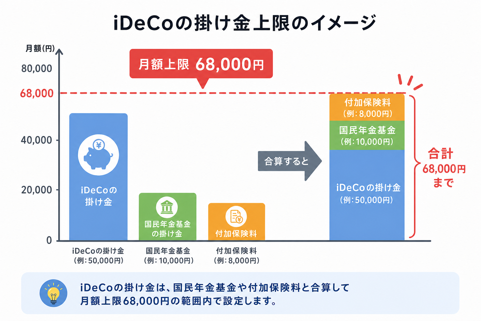 iDeCoの掛け金上限（月額68,000円）をイメージしたグラフ風の図解