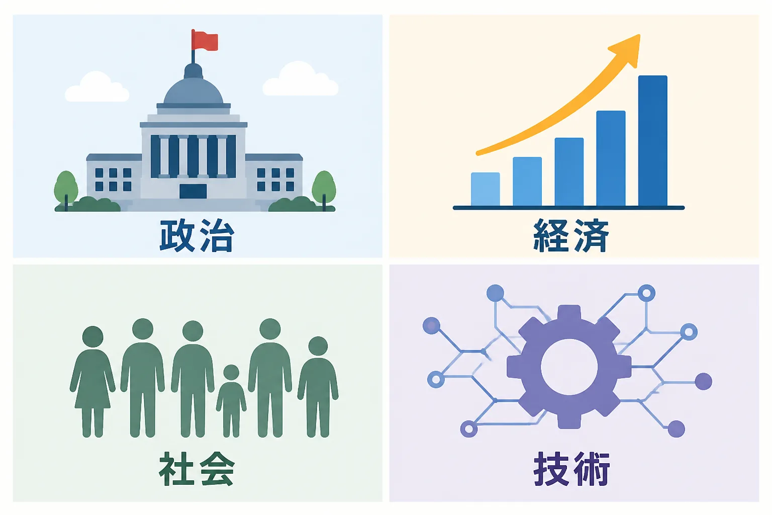政治・経済・社会・技術の4区画に分かれた図解。それぞれに旗の立つ建物、上昇する棒グラフ、人々のシルエット、歯車とネットワーク線が描かれている