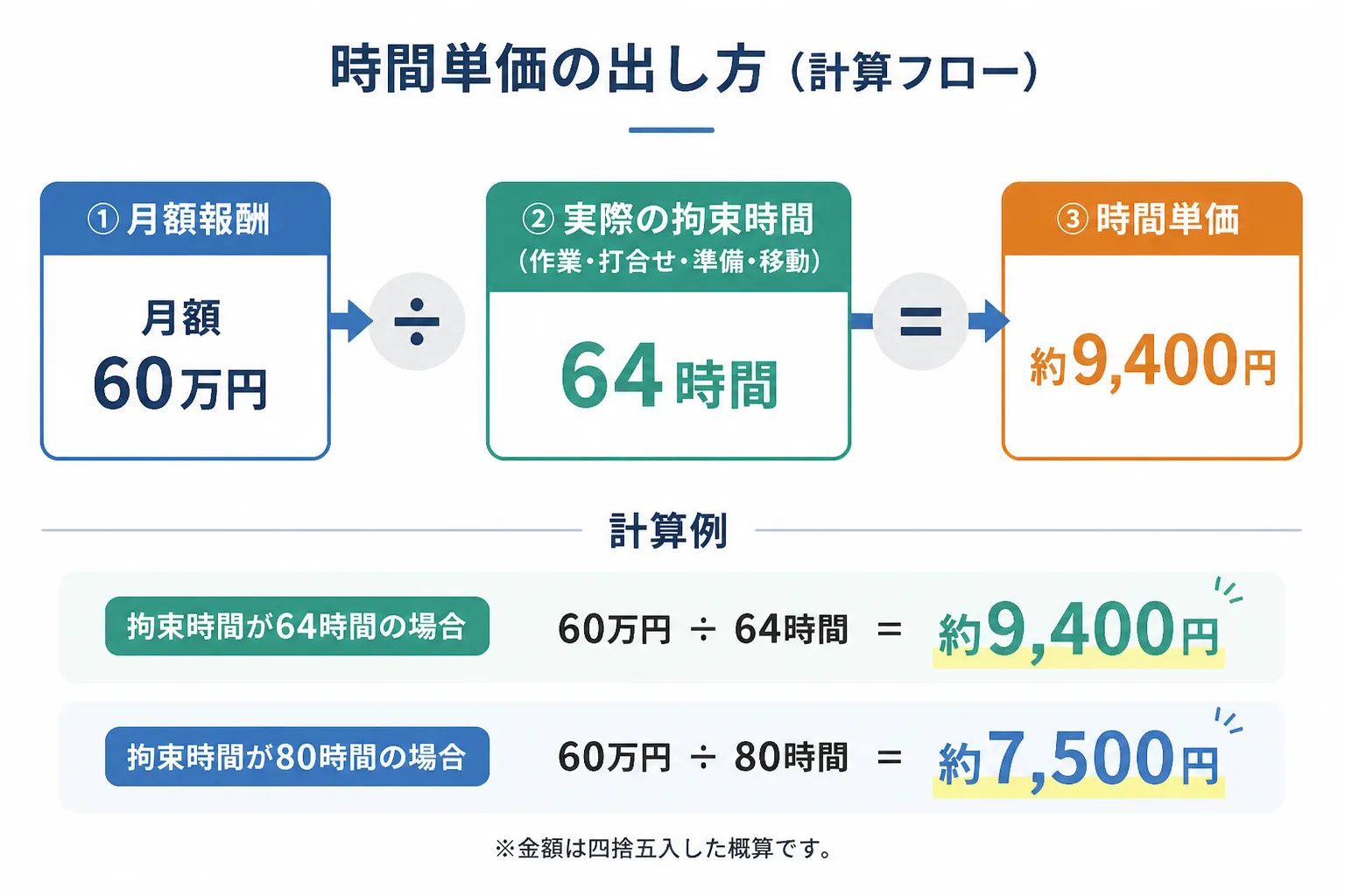 月額報酬を実際の拘束時間で割って時間単価を出す計算の流れ。64時間なら約9,400円、80時間なら約7,500円