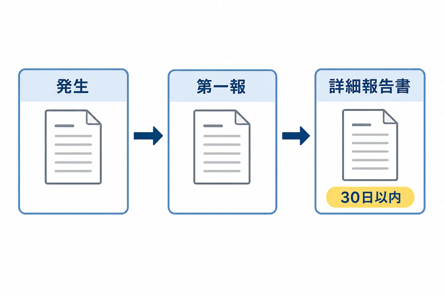 事故発生から第一報・30日以内の詳細報告書提出までの流れを示すフローチャート
