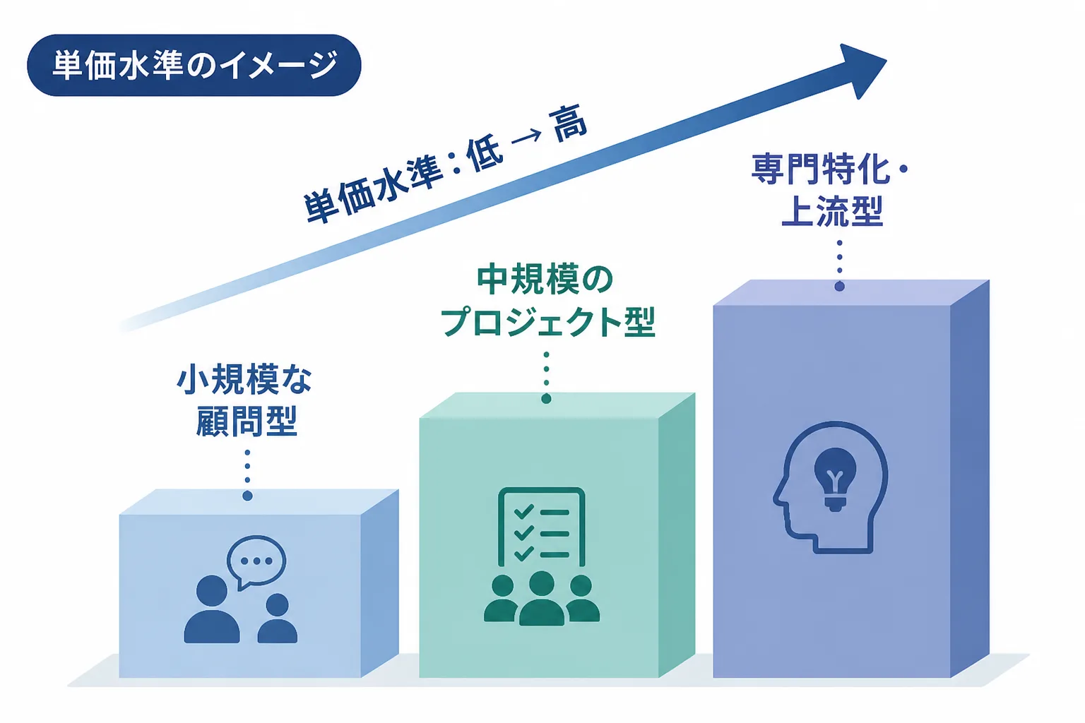 小規模顧問型・中規模プロジェクト型・専門特化上流型という3つの案件タイプを、高さの違う棒で比べた単価水準の図解。