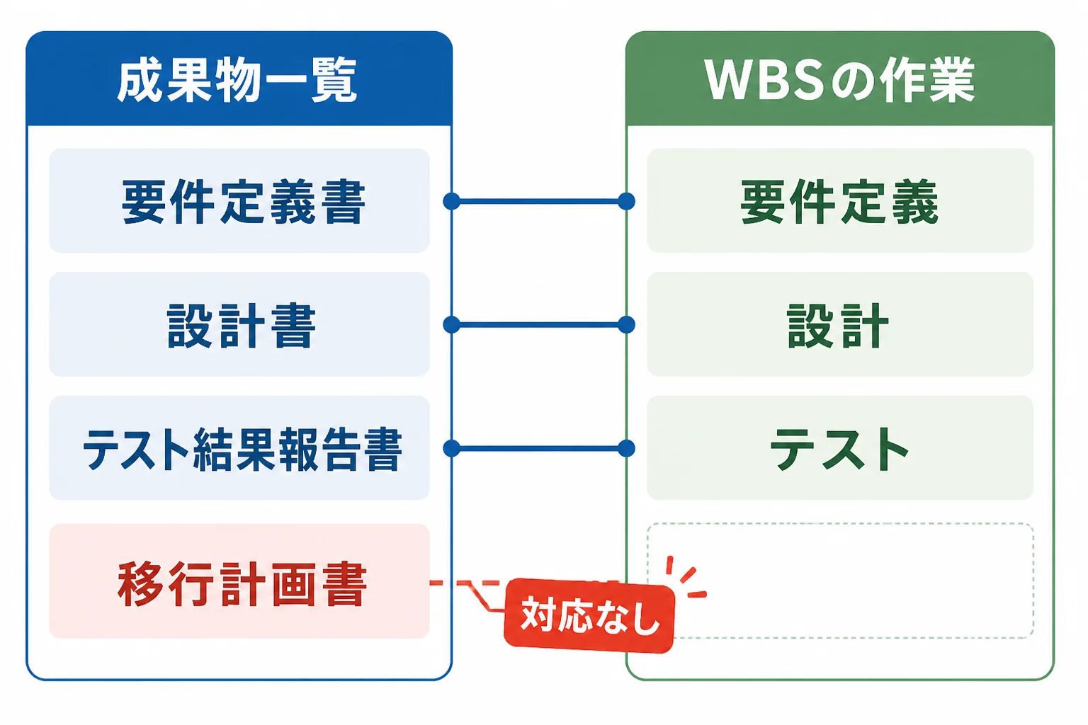 成果物一覧の4項目とWBSの作業の3項目を線で突き合わせ、移行計画書に対応する作業がないことを「対応なし」と示した比較図