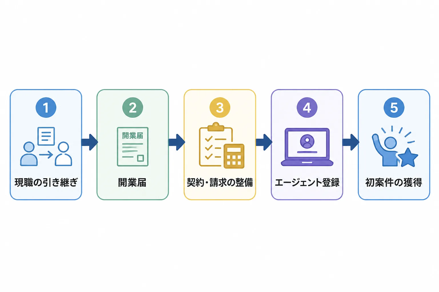 現職の引き継ぎ、開業届、契約・請求の整備、エージェント登録、初案件の獲得を矢印でつないだ独立までの5ステップのフロー図