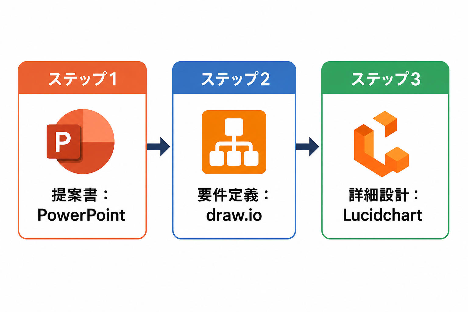 提案書からdraw.io・Lucidchartへと進む構成図作成ツールの使い分けフローチャート