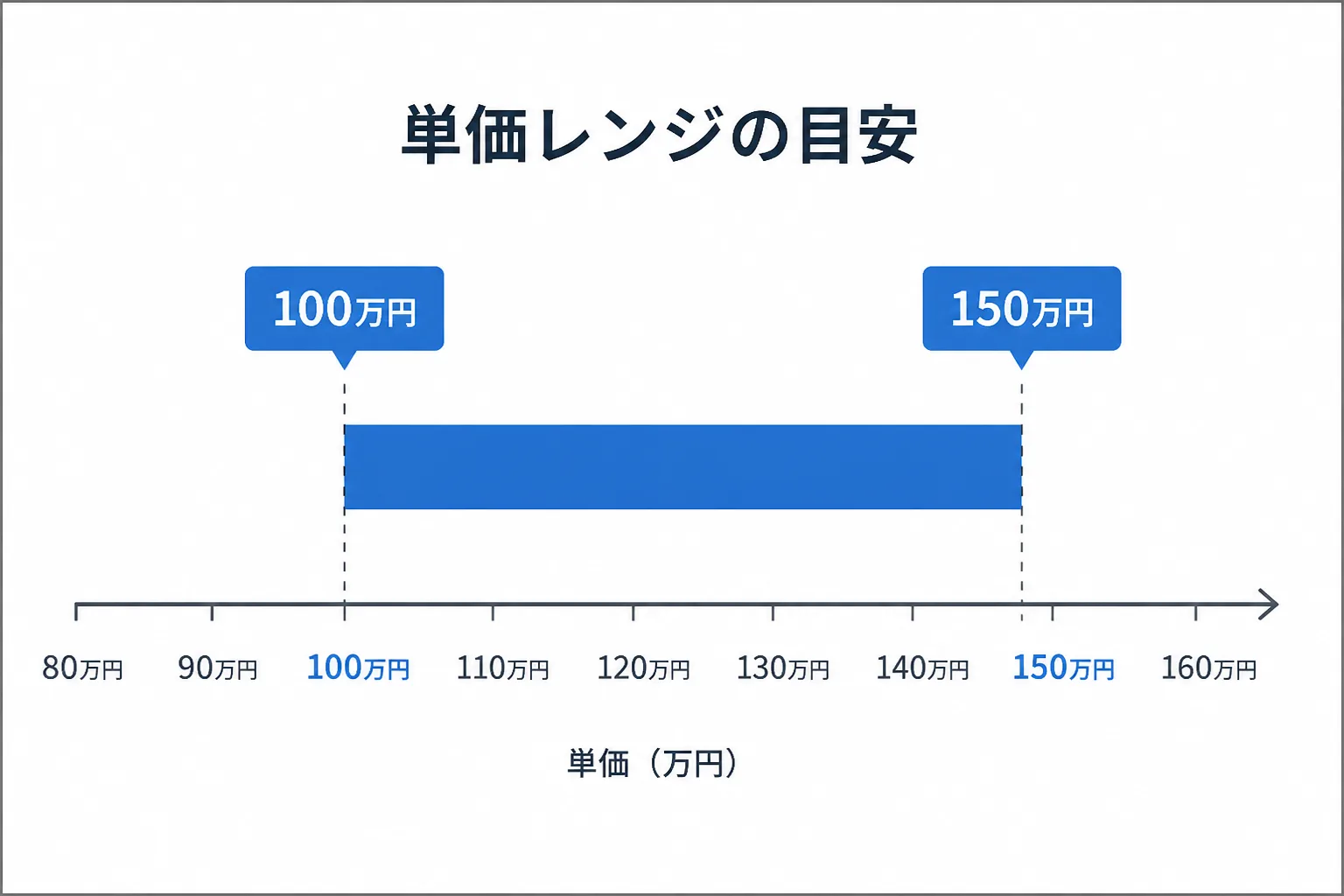 月額100万円から150万円までの単価レンジを示す横棒グラフのイラスト