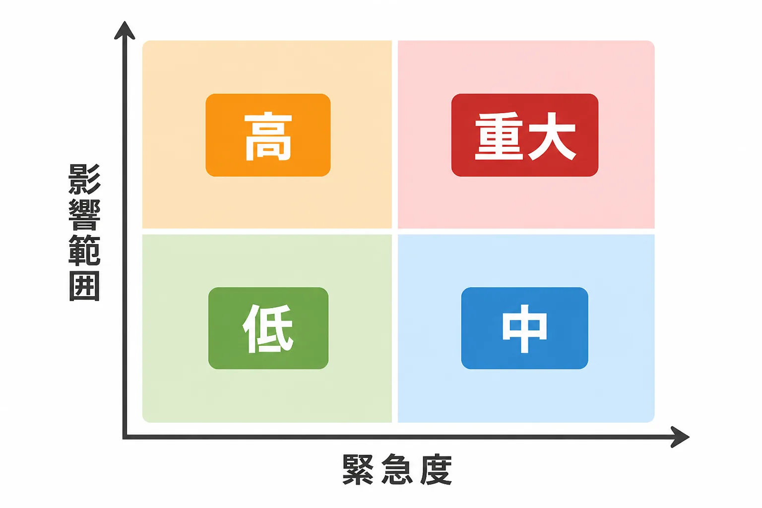 影響範囲と緊急度の2軸でレベルを判定するマトリクス図のイメージ