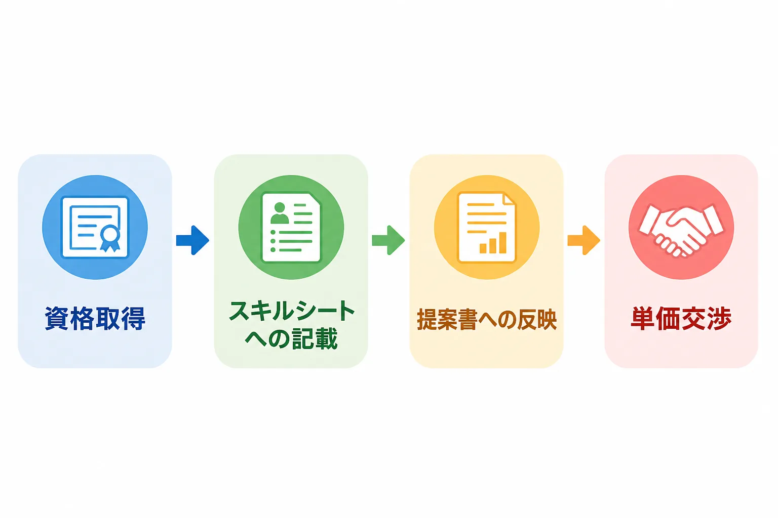 資格取得からスキルシート記載・提案書反映・単価交渉までの活用の流れを示すフローチャート