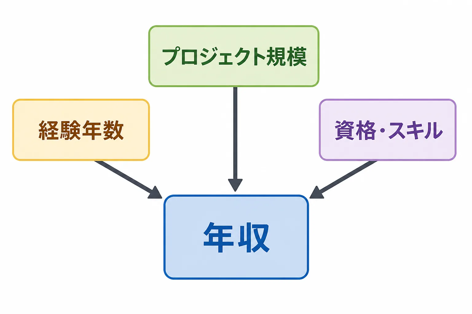 経験年数・プロジェクト規模・資格スキルの3要因がPMOの年収に影響する関係を示す図解