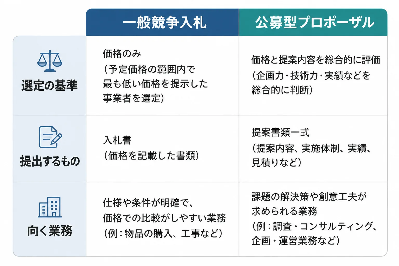 一般競争入札と公募型プロポーザルを、選定の基準・提出物・向く業務で比べた比較表