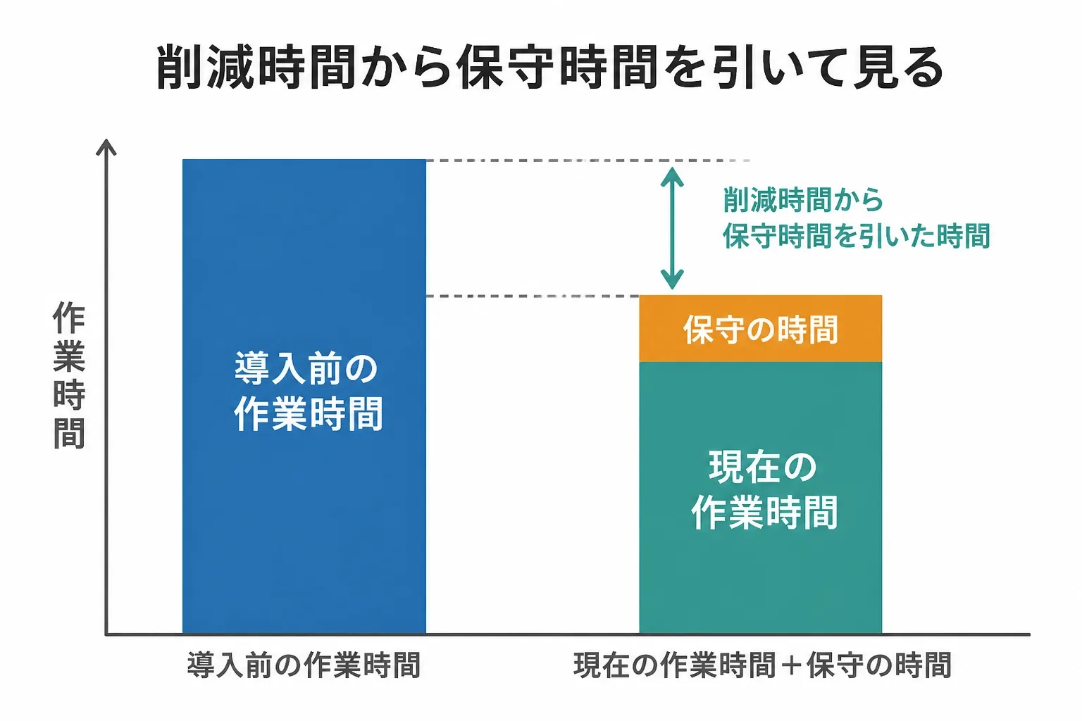 削減できた作業時間から保守にかかる時間を差し引いて効果を見る棒グラフ風の図解