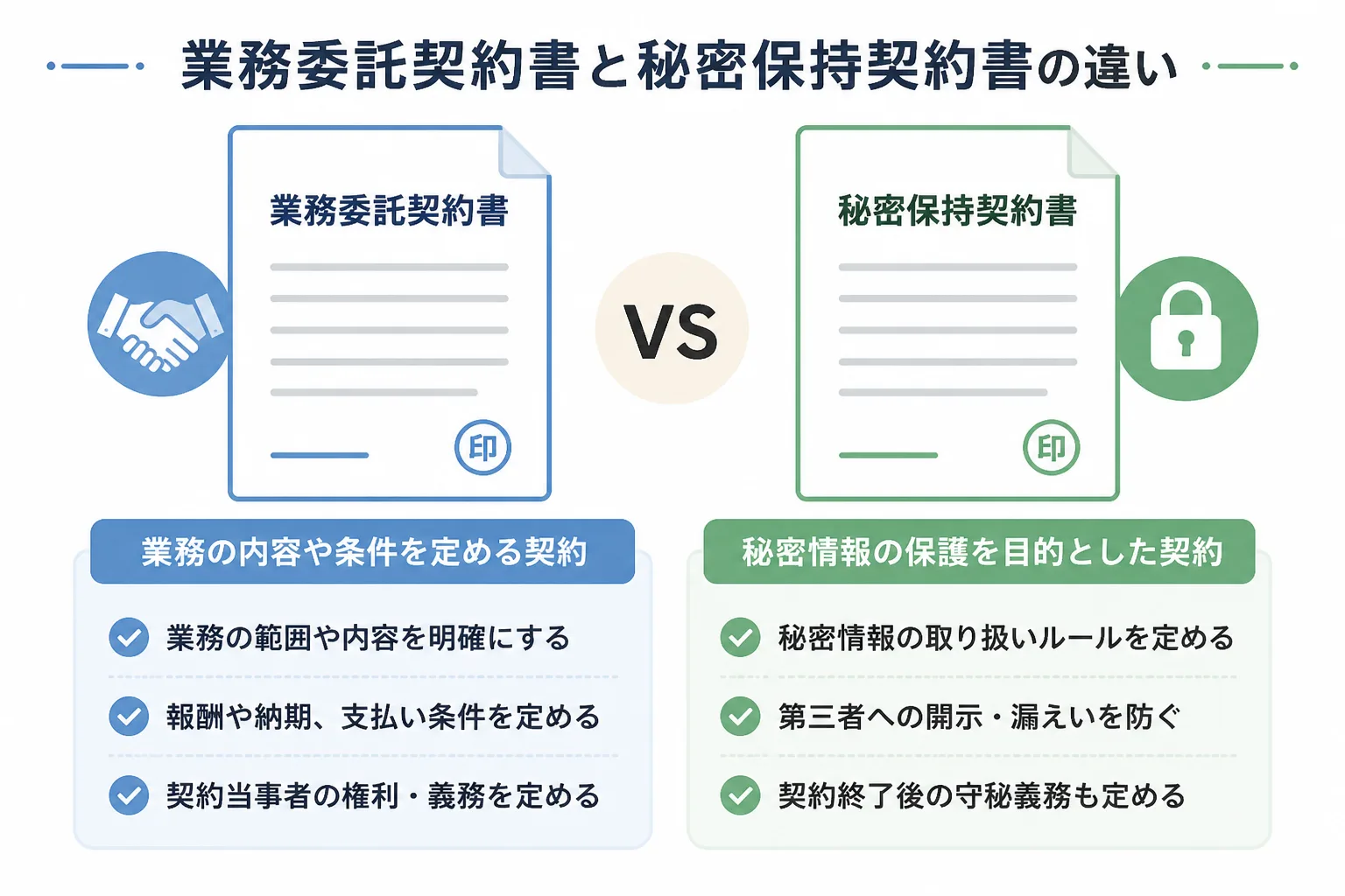 業務委託契約書とNDA(秘密保持契約書)という2つの契約書の違いを比較する図解