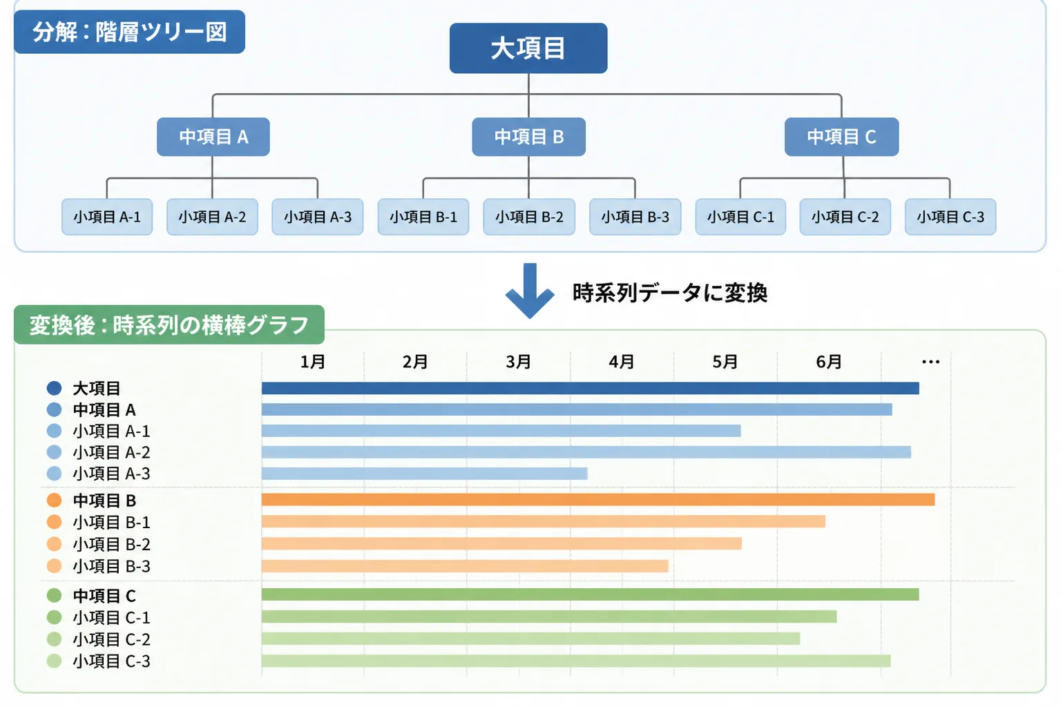 WBSの階層構造がガントチャートの横棒グラフに変換される流れを示す図解