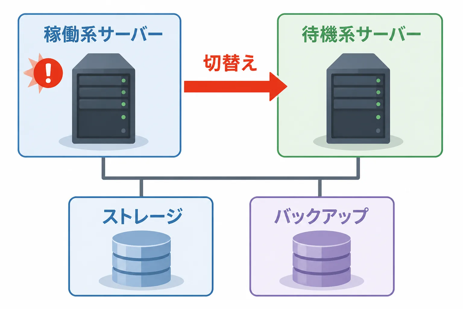 稼働系サーバーと待機系サーバーが共有ストレージとバックアップにつながり、障害時に待機系へ切り替わる冗長構成の図
