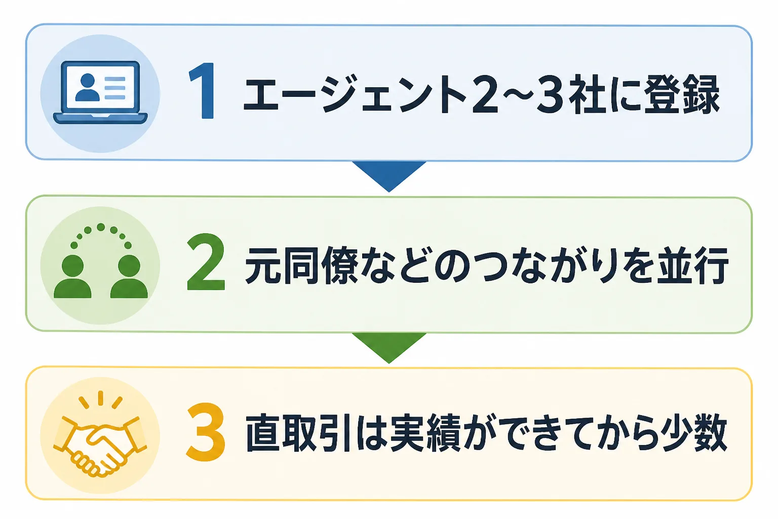 エージェント登録、つながり経由の紹介、直取引の順に案件獲得を進める3段階のステップ図