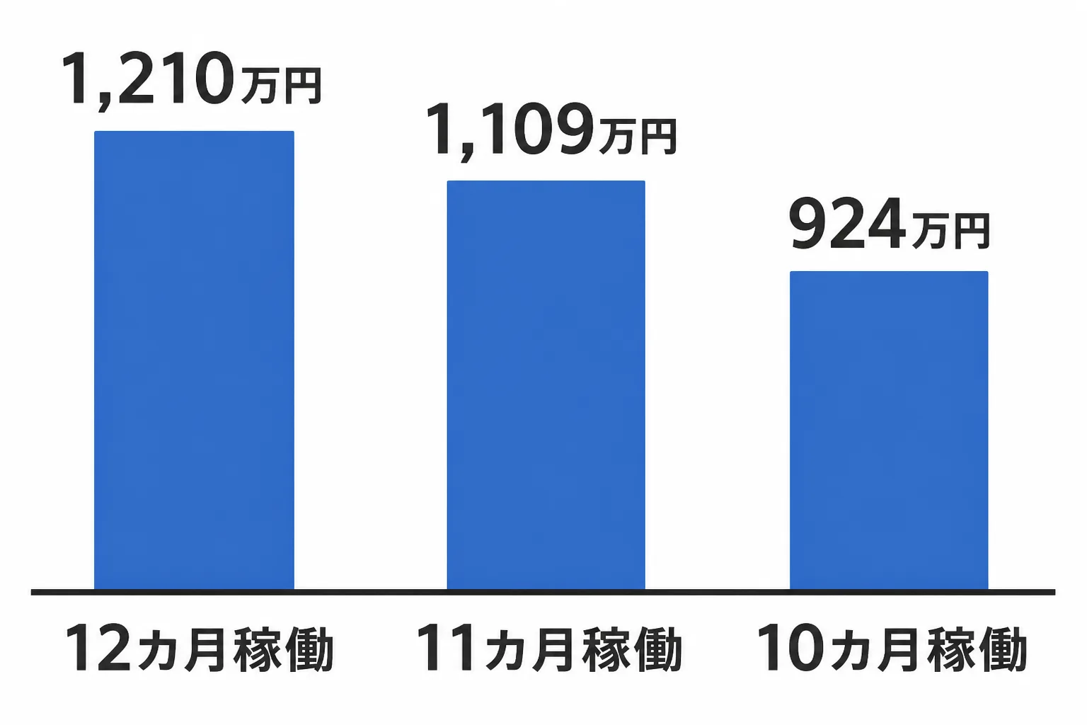 稼働月数が12カ月・11カ月・10カ月と減ると年収が1,210万円・1,109万円・924万円と下がる試算の棒グラフ