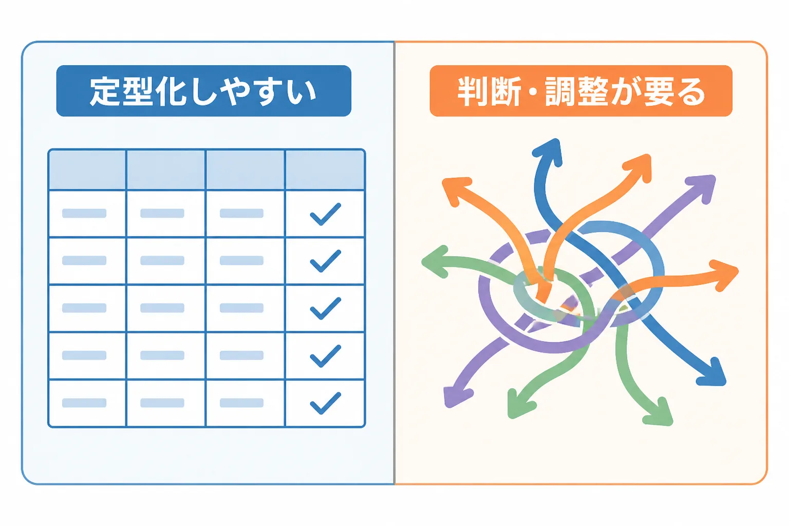 プロダクトロードマップ策定のうち定型化しやすい部分と判断・調整が要る部分を対比した図解