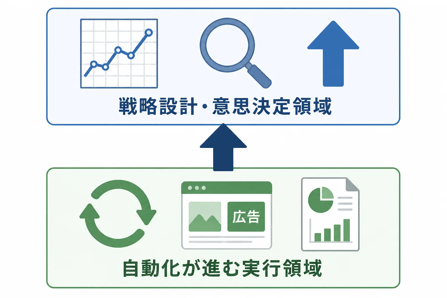 自動化が進む実行領域から戦略設計・意思決定領域へ需要がシフトする様子を上下2段で示した図解