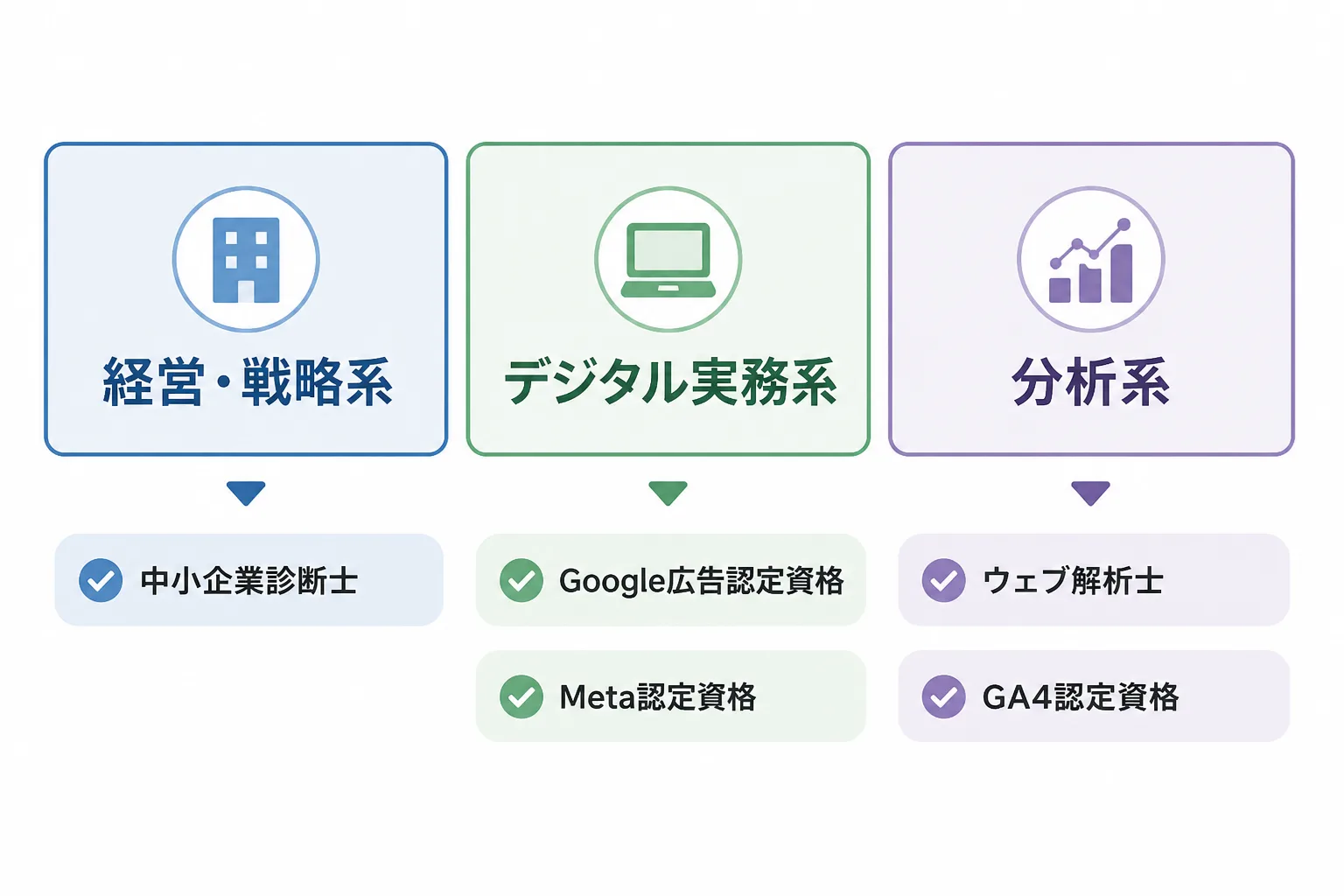 マーケティングコンサルタントに関連する資格を経営・戦略系、デジタル実務系、分析系の3分類に整理した図解