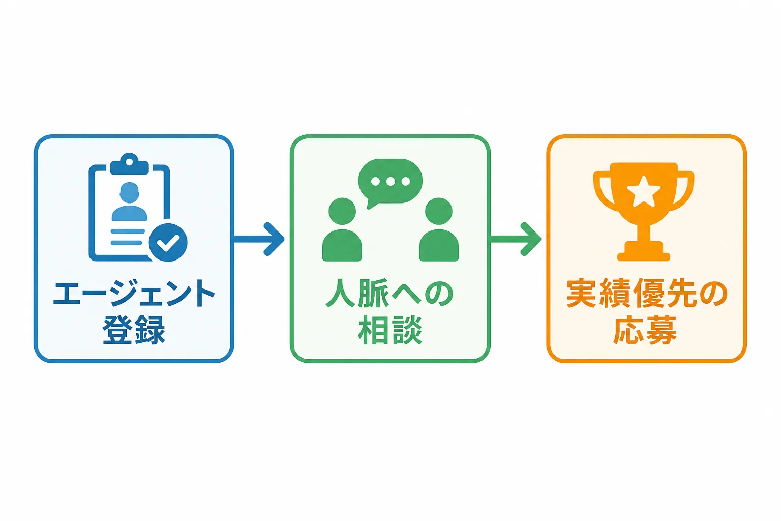 未経験者が最初の案件を獲得するまでの3ステップ(エージェント登録・人脈相談・実績優先の応募)を示すフローチャート
