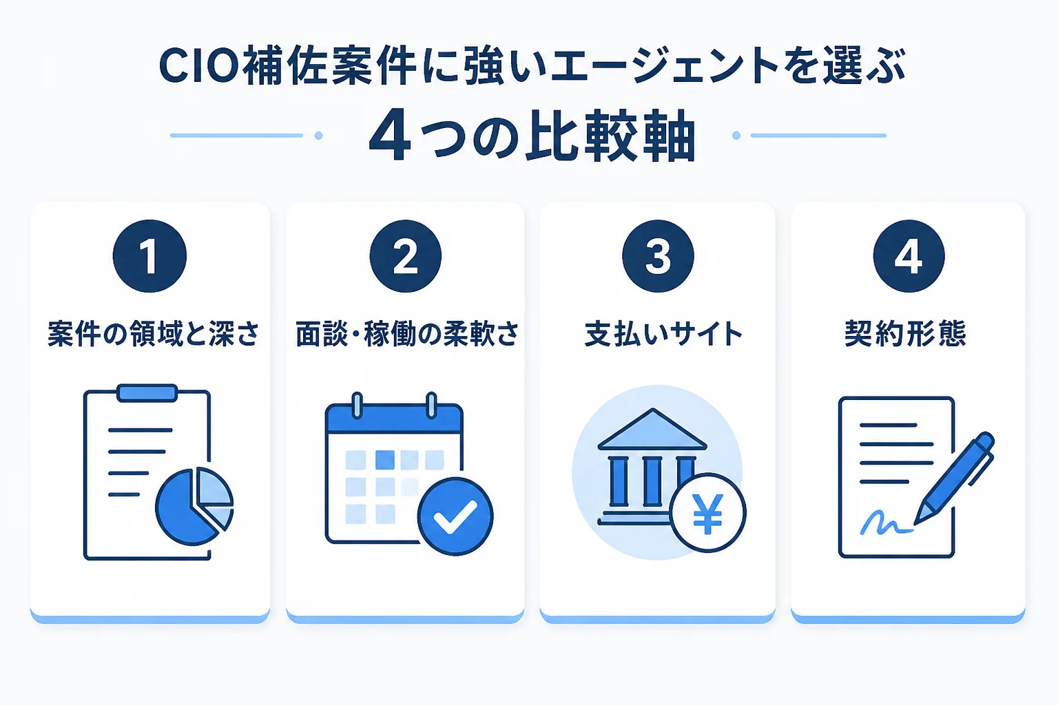 案件の領域と深さ、面談・稼働の柔軟さ、支払いサイト、契約形態の4つの比較軸を並べたカード図解