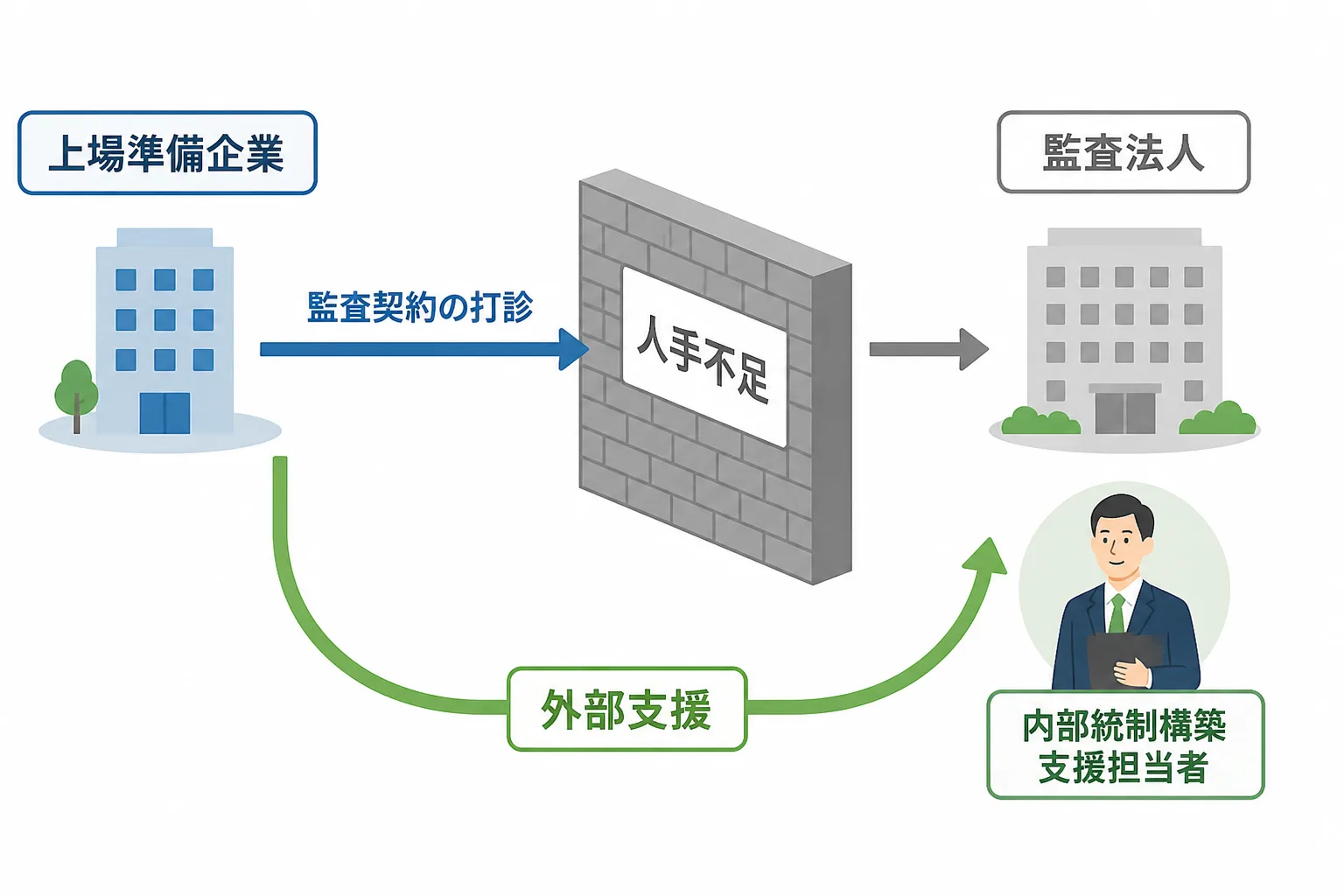 上場準備企業が監査法人の人手不足という壁に直面し、外部の内部統制構築支援の担当者に相談する流れを示す図解