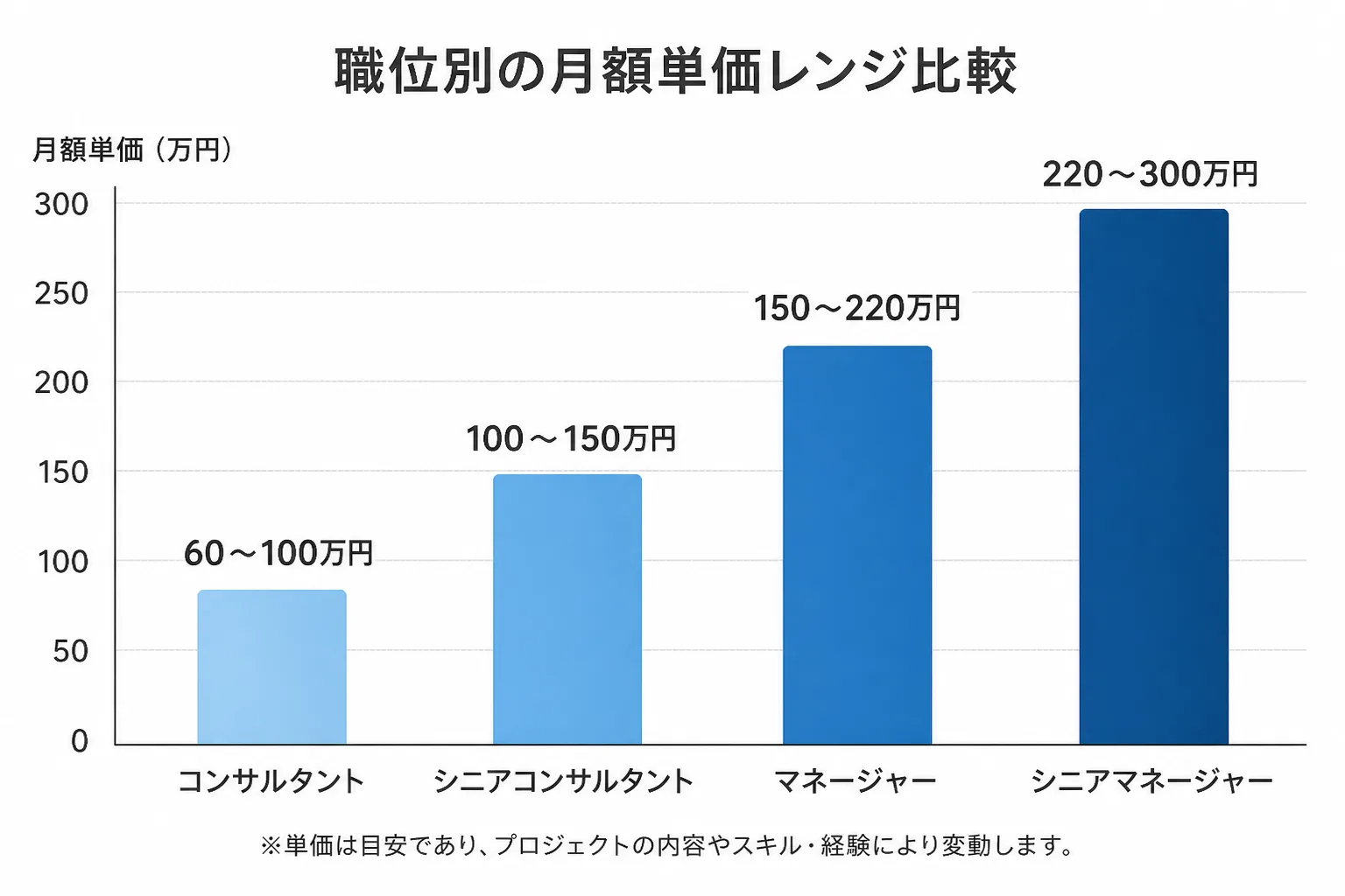 コンサルタント・シニアコンサルタント・マネージャー・シニアマネージャー以上の4職位の月額単価レンジを比較する縦棒グラフ