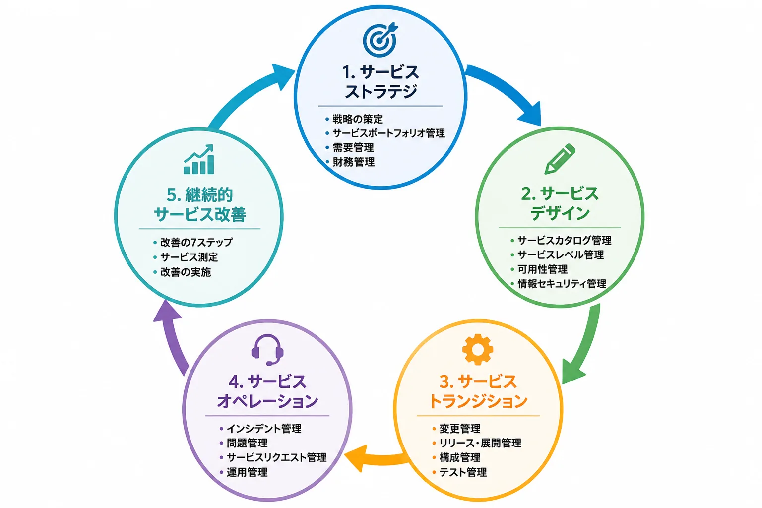 ITILのサービスライフサイクル5段階と各段階の代表的なプロセスを示したフローチャート図