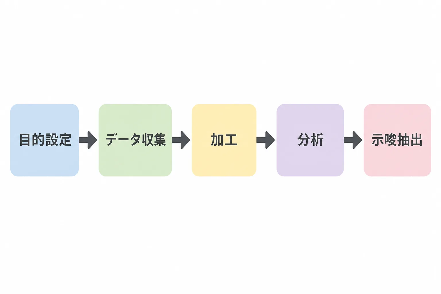 目的設定→データ収集→加工→分析→示唆抽出の5ステップが矢印でつながったフロー図