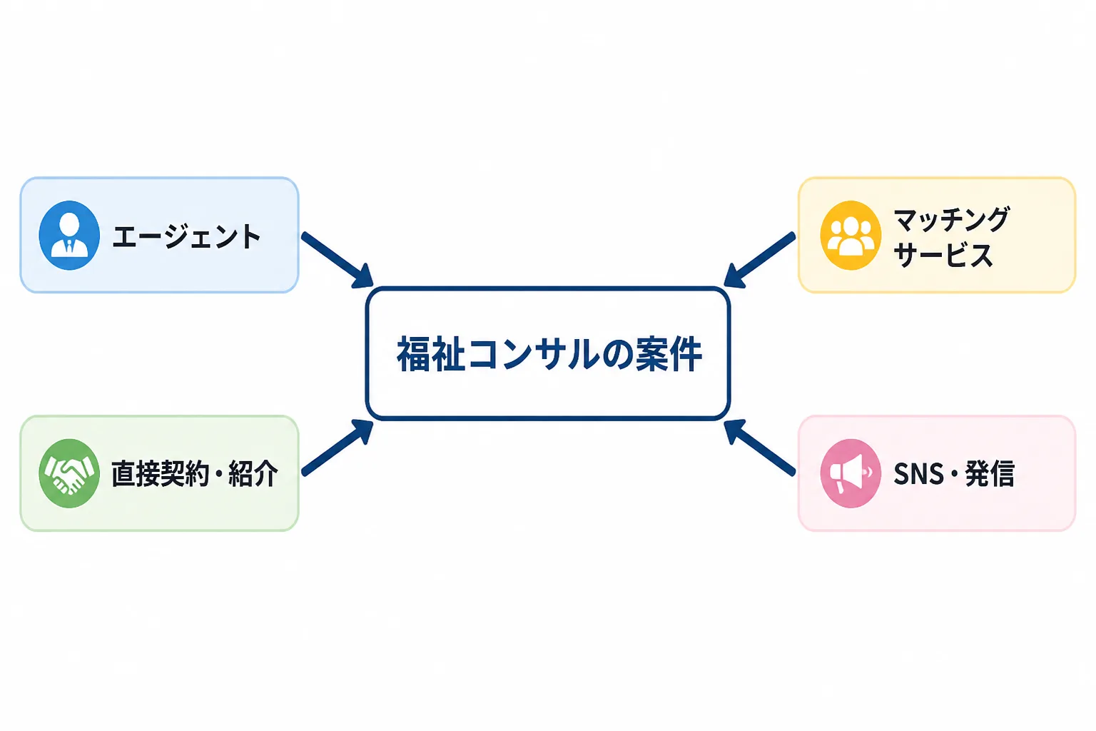 福祉コンサルタントの案件に至る4つの獲得ルート(エージェント、直接契約・紹介、マッチングサービス、SNS・発信)を示した図解
